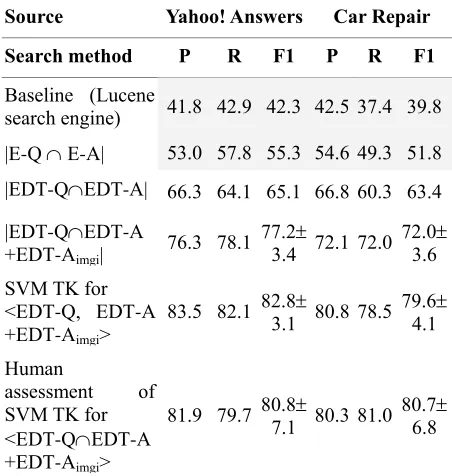 Table 1: Evaluation results on convergent Q/A datasets  