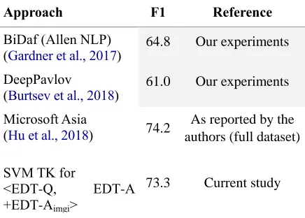 Table 2: Evaluation results on the SQuAD 2.0 dataset  