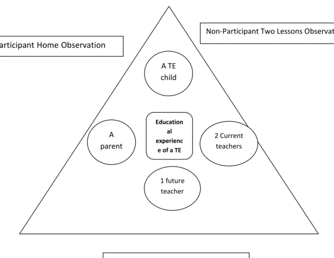 Table 1 Research participants and methods 