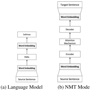 Figure 1: Network architectures of LM and NMT.