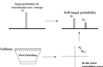 Figure 2: Given a target class tword embedding space. However, only the target, a soft target prob-abilities are obtained based on the distance in theclass and the predicted class have soft target proba-bilities in SKD.
