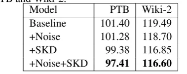 Table 2: NLLs for LM with different models onPTB and Wiki-2.ModelPTBWiki-2