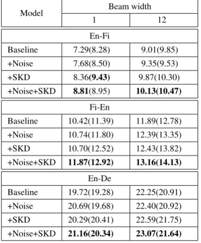 Figure 4: BLEU scores of validation data whiletraining on En-Fi corpus with four different mod-The vertical axis indicates BLEU score and theels: Baseline, +Noise, +SKD, and +Noise+SKD.horizontal axis the number of training iteration.