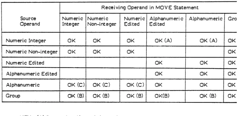 Table  of Permissible  MOVE  Operands 
