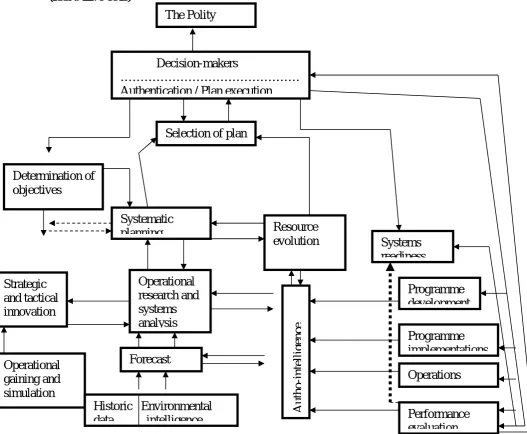 Figure 2:Actions programme Model for Decision-making in complexpublicsystem: A proposition