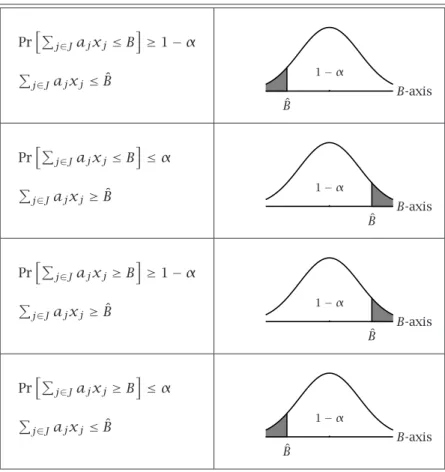 Table 6.1: Overview of linear probabilistic constraints