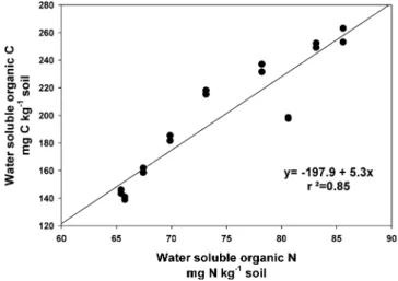 Figure 4. Three-day CO 2 titration vs. the initial water-soluble organic C pool.
