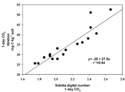 Figure 7. Relationship between 1-day CO 2 from the Solvita digital reader vs.