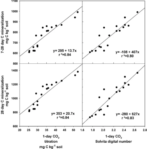 Figure 1. One-day CO 2 from titration and Solvita vs. 28-day C mineralization and 7–28 day C mineralization (basal respiration).