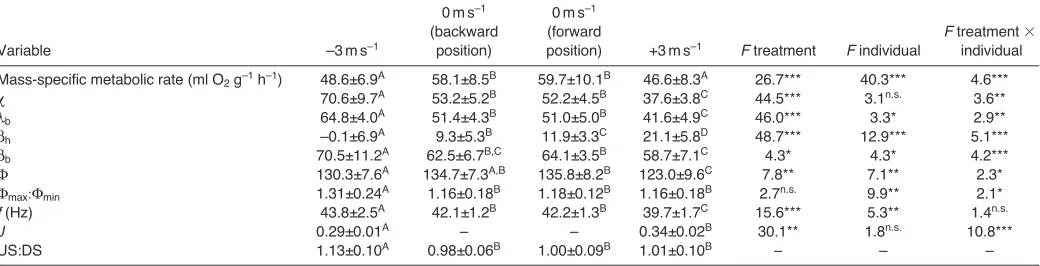 Table 1. Mean ± s.d. data and results of two-way mixed ANOVA in which mass-specific oxygen uptake rate and kinematic variables of