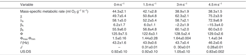 Table 2. Mean ± s.d. mass-specific oxygen uptake rate and kinematic variables of an Annaʼs hummingbird during variable backward flightairspeeds