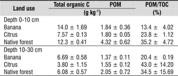 Table 1. Total soil organic C, particulate organic matter  carbon (POM) and percent of POM at 0-10 and 10-30  cm depth, of a Yellow Ultisol under banana and citrus  cultivation, and under native forest in the irrigated  perimeter of Platô de Neópolis/Sergi