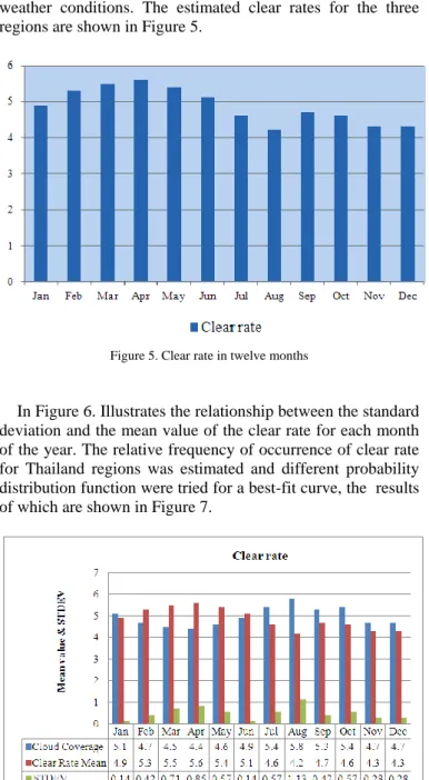 Figure 6. Illustrates the relation between the mean value and the  standard deviation 