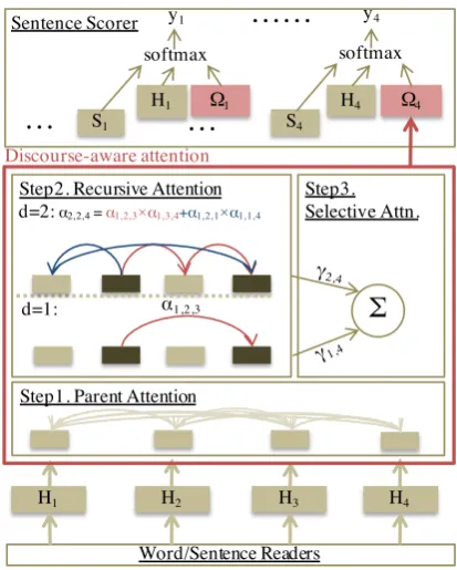 Figure 2: Overview of hierarchical attention mechanismanother weighted sum vectorfor generating attention vector Ω4