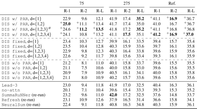 Table 2: ROUGE scores on DUC2002 dataset. All neuralnetwork-based models are trained on DailyMail dataset andtested on DUC2002 test set.