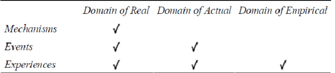 Table 1: Bhaskar’s domains of reality (Source: Bhaskar 2008, p. 47) 