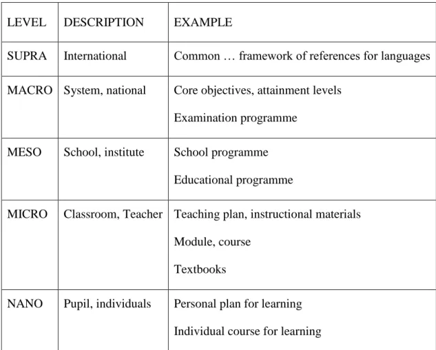 Table 2: Curriculum levels and curriculum products (Source: Thijs and Van den Akker 2009, p.9)  