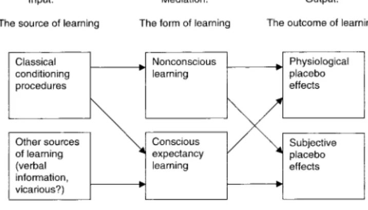 Figure 1. The roles of classical conditioning procedures and expectancy in the production of placebo effects.