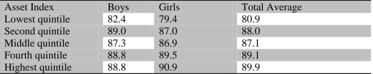 Table 3: Primary School Net Attendance Ratio by Wealth by 2001  