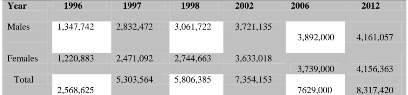 Table 4:  Primary School  Enrolment by gender  1996-2012 as a consequence of UPE 