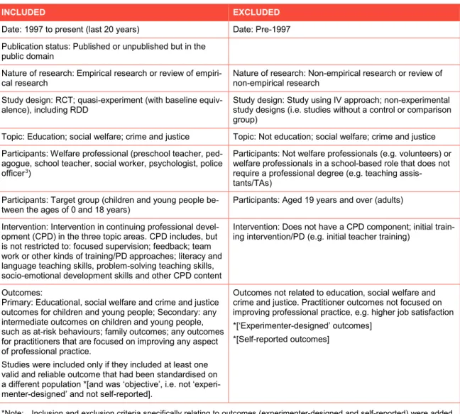 Table 1:   Inclusion and exclusion criteria 