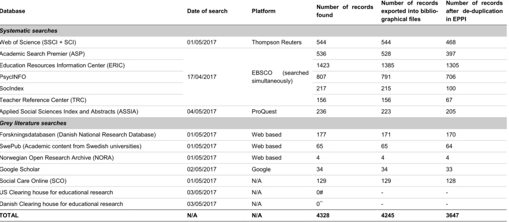 Table 2:  Databases searched and number of records retrieved 
