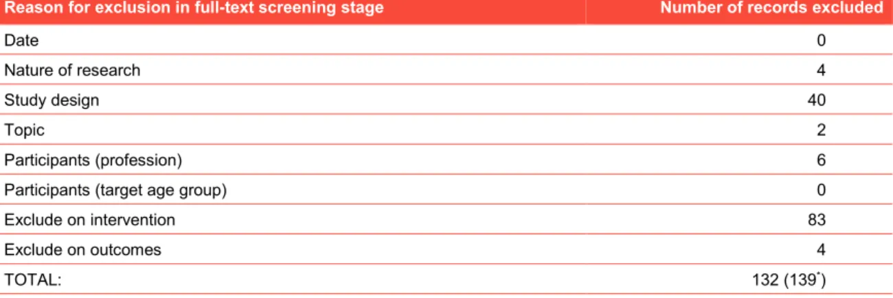 Table 3:  Reasons for exclusion in the second stage 