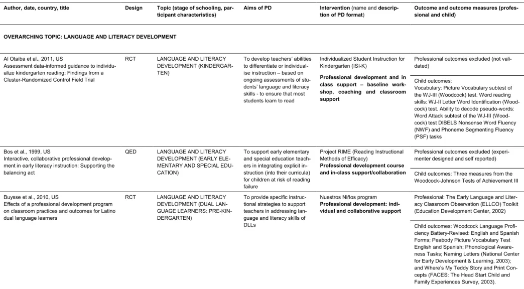 Table 6:  Data extraction (mapping) 