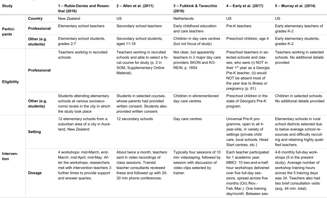 Table 8:   Study characteristics (included studies 1-5) 