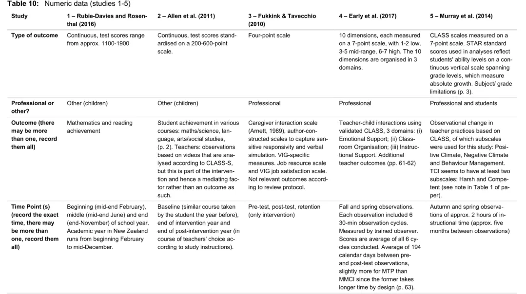 Table 10:   Numeric data (studies 1-5)  Study  1 – Rubie-Davies and 