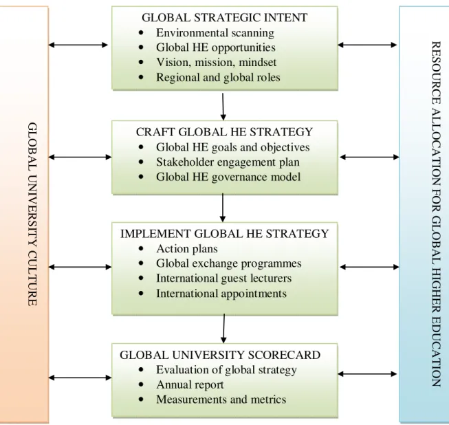 Figure 1. An integrated strategy for globalising higher education. 