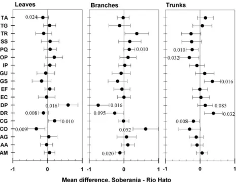 Fig. 3. Mean differences in Aitchison-transformed tissue biomasses for leaves, branches, and trunks