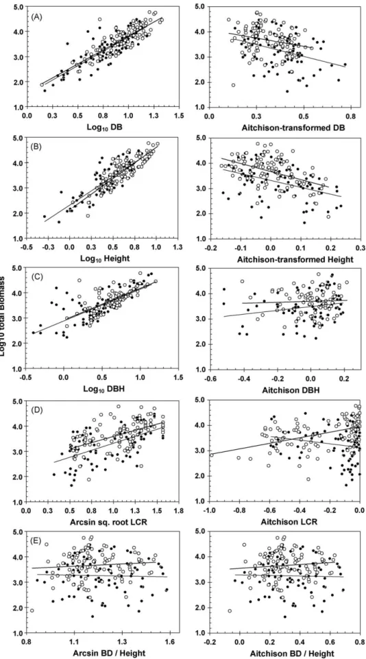 Fig. 4. Comparison of relationships of simple mensuration variables (left hand graphs) with Aitchison-transformed mensuration variables (right hand graphs) at Río Hato (black circles, thin trend lines) and Soberania (open circles, bold trend lines)