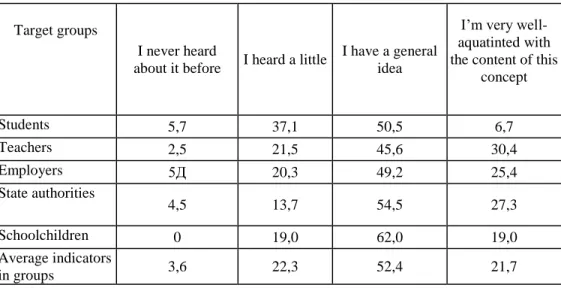 Table 3. Distribution of the answers to the question: “Do you know anything about  the concept of the sustainable development?” 