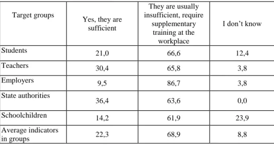 Table 5. Distribution of the respondents’ answers to the question: “Are an average  graduate’s  knowledge  and  skills  sufficient  for  work  within  his/her  specialty  in  the  territory of the Russian Federation?” 
