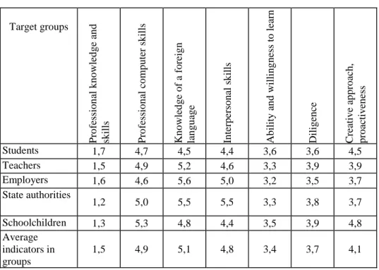 Table  6.  Distribution  of  the  respondents’  answers  to  the  question:  “What  are  the  competences,  qualifications  and  personal  traits  necessary  for  a  good  specialist  in  your opinion? (1 – very important, 7 – not important at all)” 