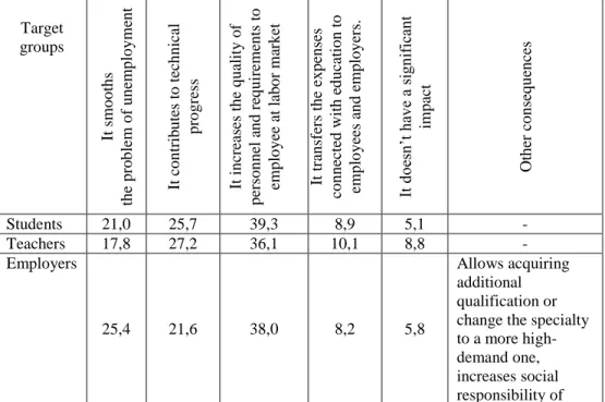 Table 7. Distribution of the respondents’ answers to the question: “In what way does  lifelong education influence the development of economy and society?” 