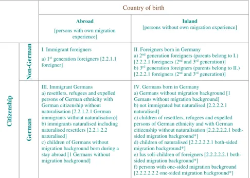 Figure 5. Classification of population by migration status. Numbers in [ ] refer to the categories displayed on the right side of Figure 6