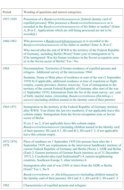 Figure 2. Categories of ethnic German refugees and expelled persons, microcensus forms completed by interviewers