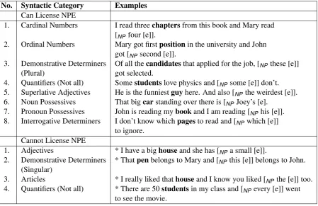 Table 1: Syntactic categories that can and cannot license NPE in English, with examples for each category.