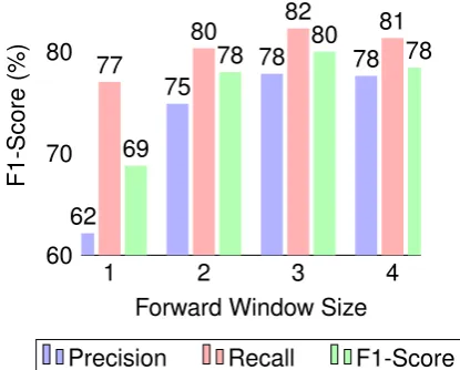 Figure 1: F1-score corresponding to different win-dow sizes for searching nouns.