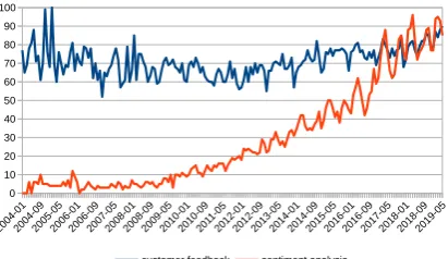 Figure 1: Google Trends (trends.google.com) data showinginterest in time for search terms "customer feedback" and"sentiment analysis"