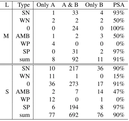Table 1: Annotation agreement between two experts (A andB) at the level (L) of text (meta – M) and sentence (S) for asample of 111 documents using Positive Speciﬁc Agreementmetric, PSA (Hripcsak and Rothschild, 2005).