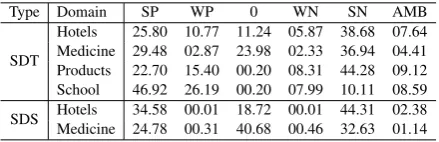 Table 3: The percentage of annotated elements in a givendomain (SDT – single domain texts, SDS – single domainsentences).