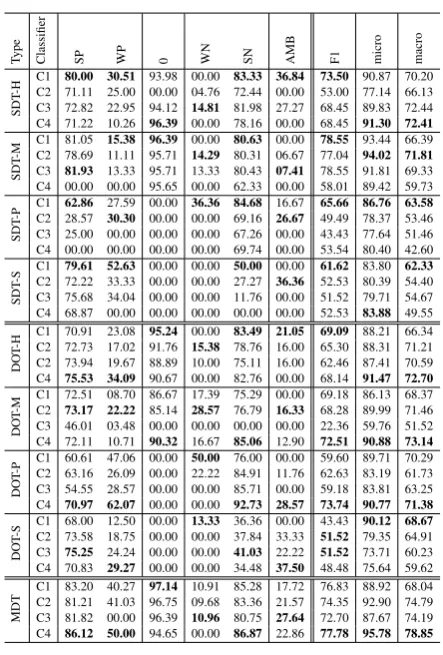 Table 4mediate labels (much more difﬁcult to be recognised correctly. Inthese cases deep neural networks outperform lo-gisitic regression in 6 out of 11 cases