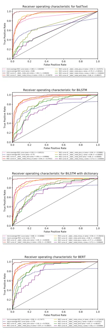 Figure 2: Receiver Operating Characteristic curves of all usedclassiﬁers for Mixed Domain Text setting.