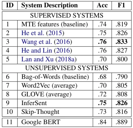 Table 1: Overall Performance of the Evaluated Systems