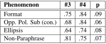 Table 5:Difference in phenomena performance:S3 (Wang et al., 2016) and S5 (Lan and Xu, 2018a)