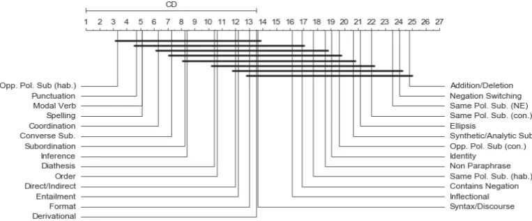 Figure 1: Critical Difference diagram of the average ranks by phenomena