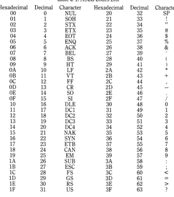 Table C-1. ASCII Codes List Character Hexadecimal 